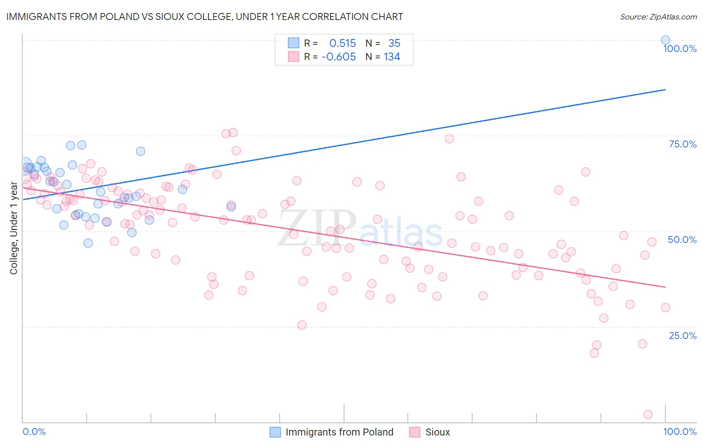 Immigrants from Poland vs Sioux College, Under 1 year