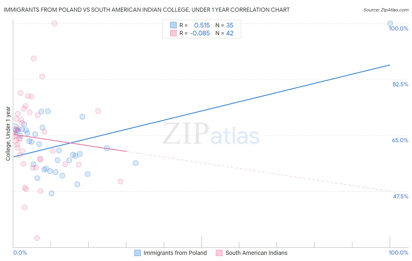 Immigrants from Poland vs South American Indian College, Under 1 year