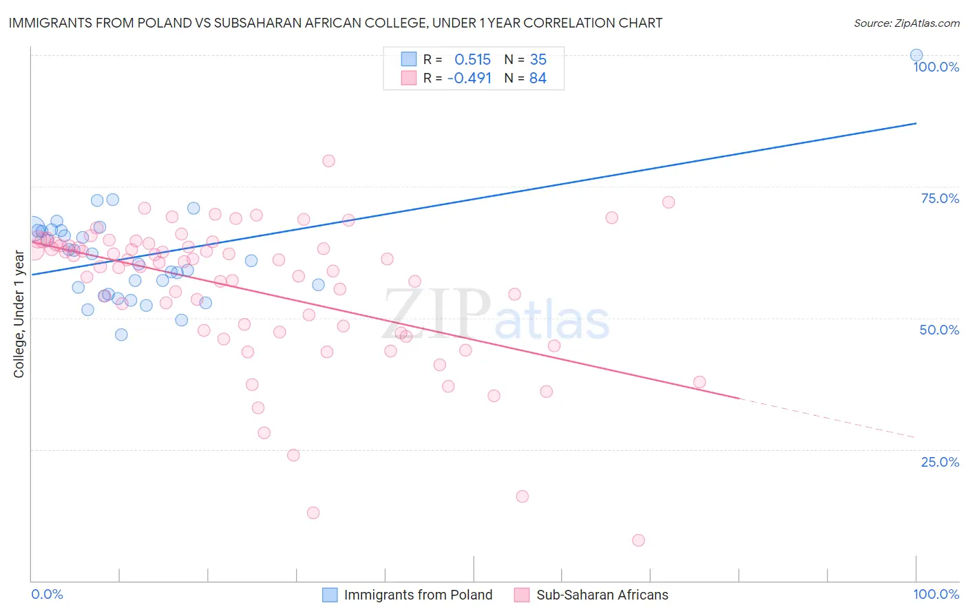 Immigrants from Poland vs Subsaharan African College, Under 1 year