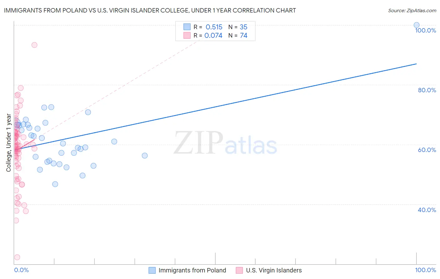 Immigrants from Poland vs U.S. Virgin Islander College, Under 1 year