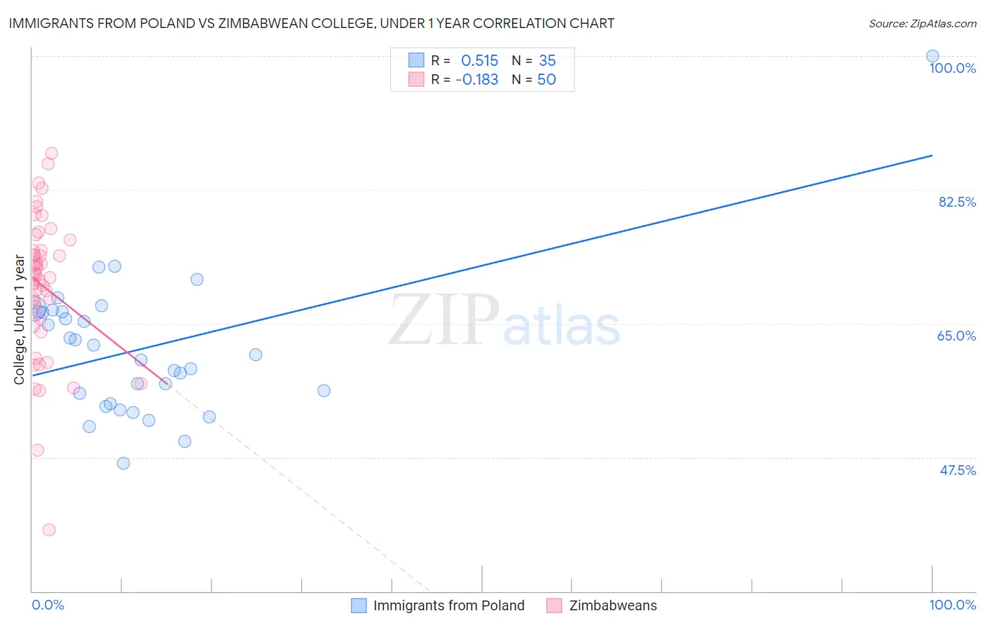 Immigrants from Poland vs Zimbabwean College, Under 1 year