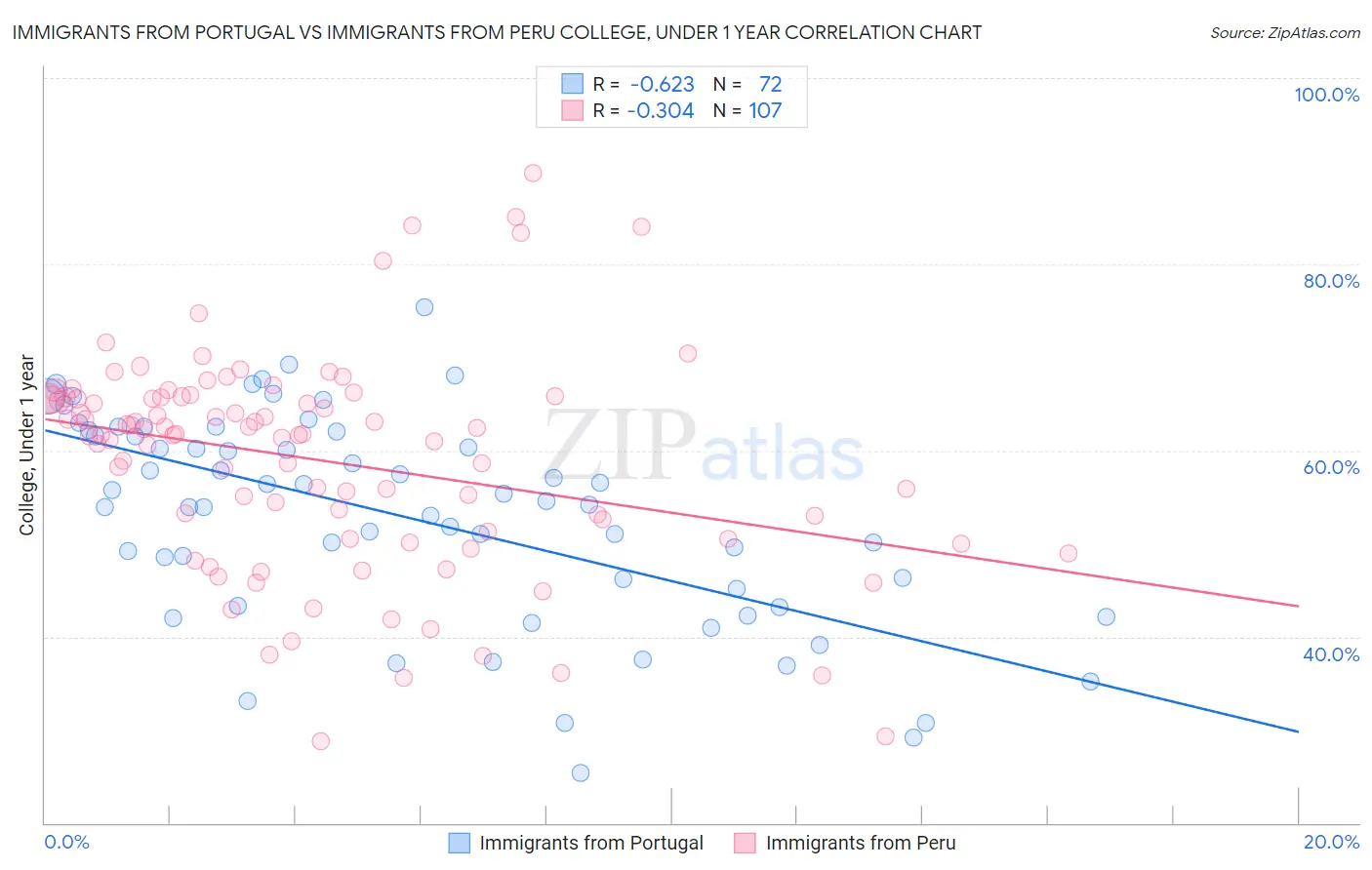 Immigrants from Portugal vs Immigrants from Peru College, Under 1 year