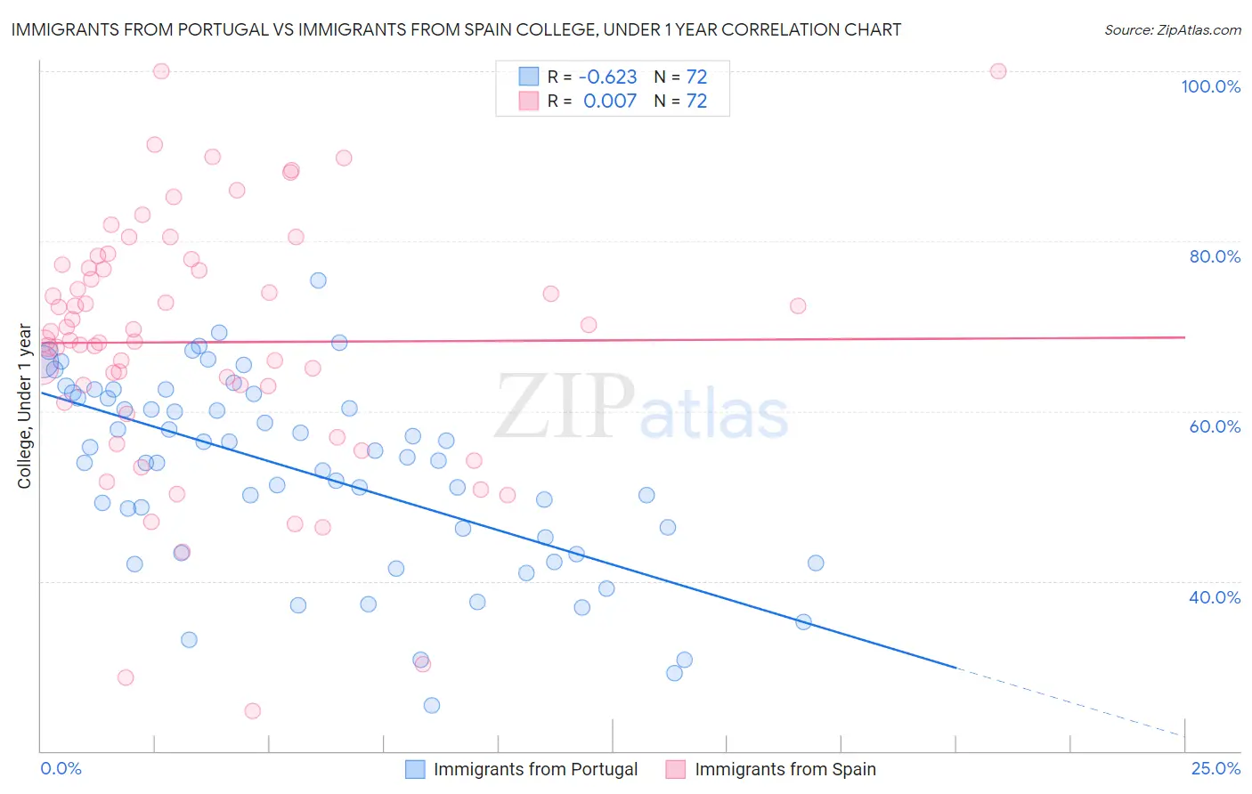 Immigrants from Portugal vs Immigrants from Spain College, Under 1 year