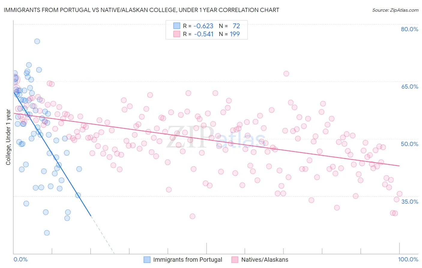 Immigrants from Portugal vs Native/Alaskan College, Under 1 year