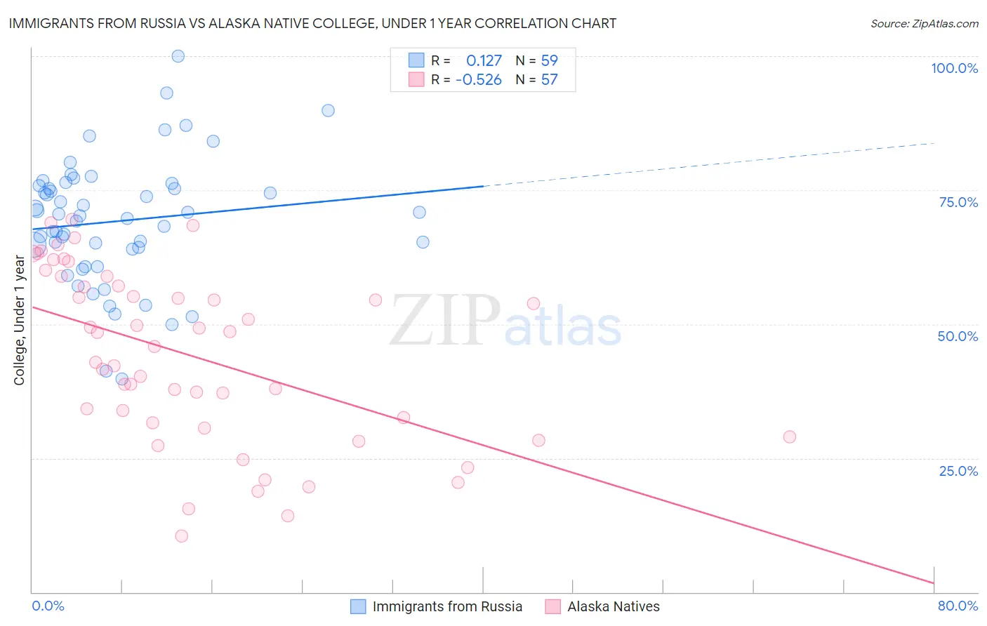 Immigrants from Russia vs Alaska Native College, Under 1 year