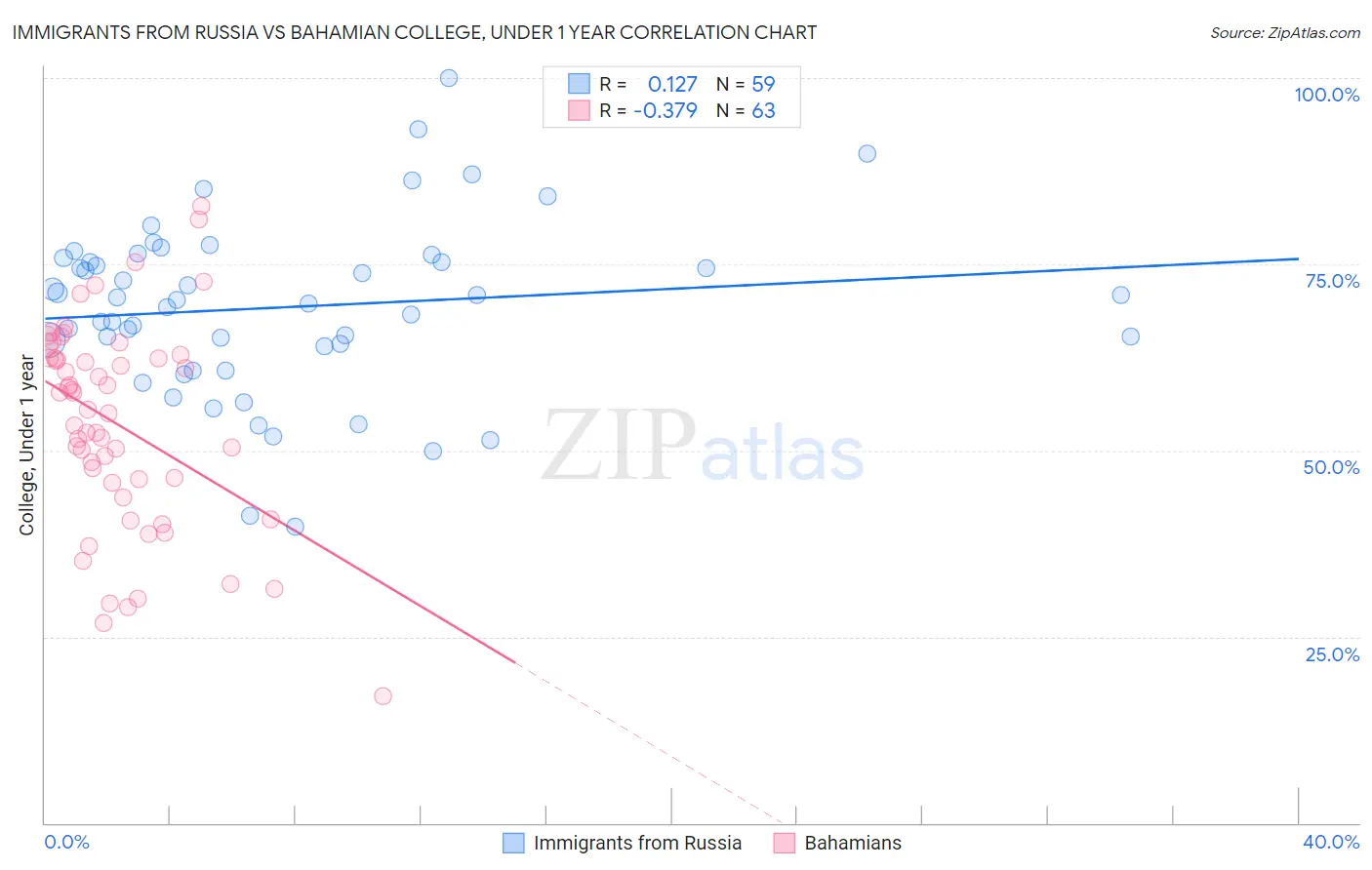 Immigrants from Russia vs Bahamian College, Under 1 year