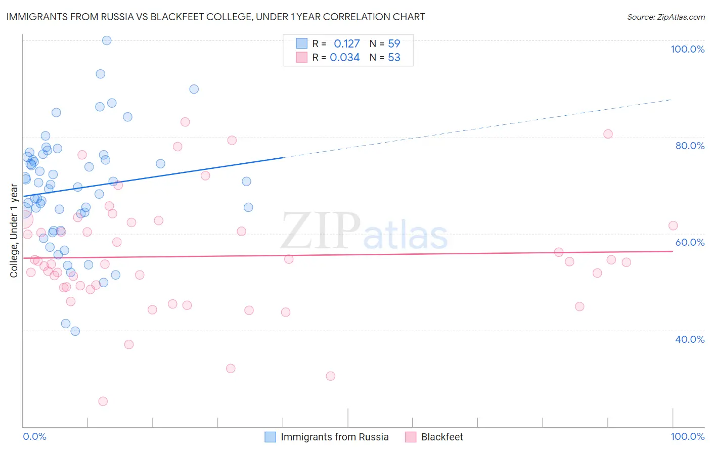 Immigrants from Russia vs Blackfeet College, Under 1 year