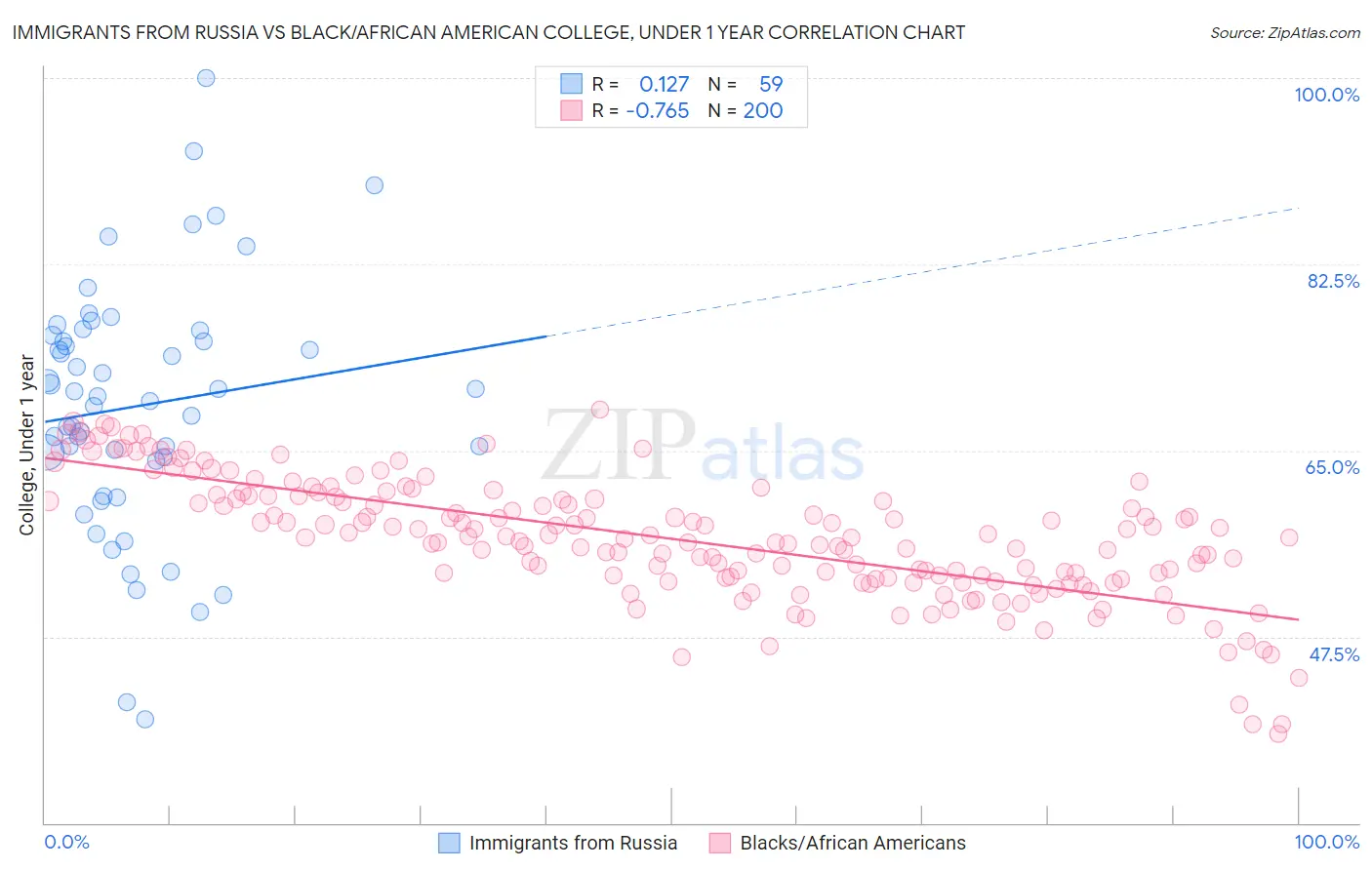 Immigrants from Russia vs Black/African American College, Under 1 year