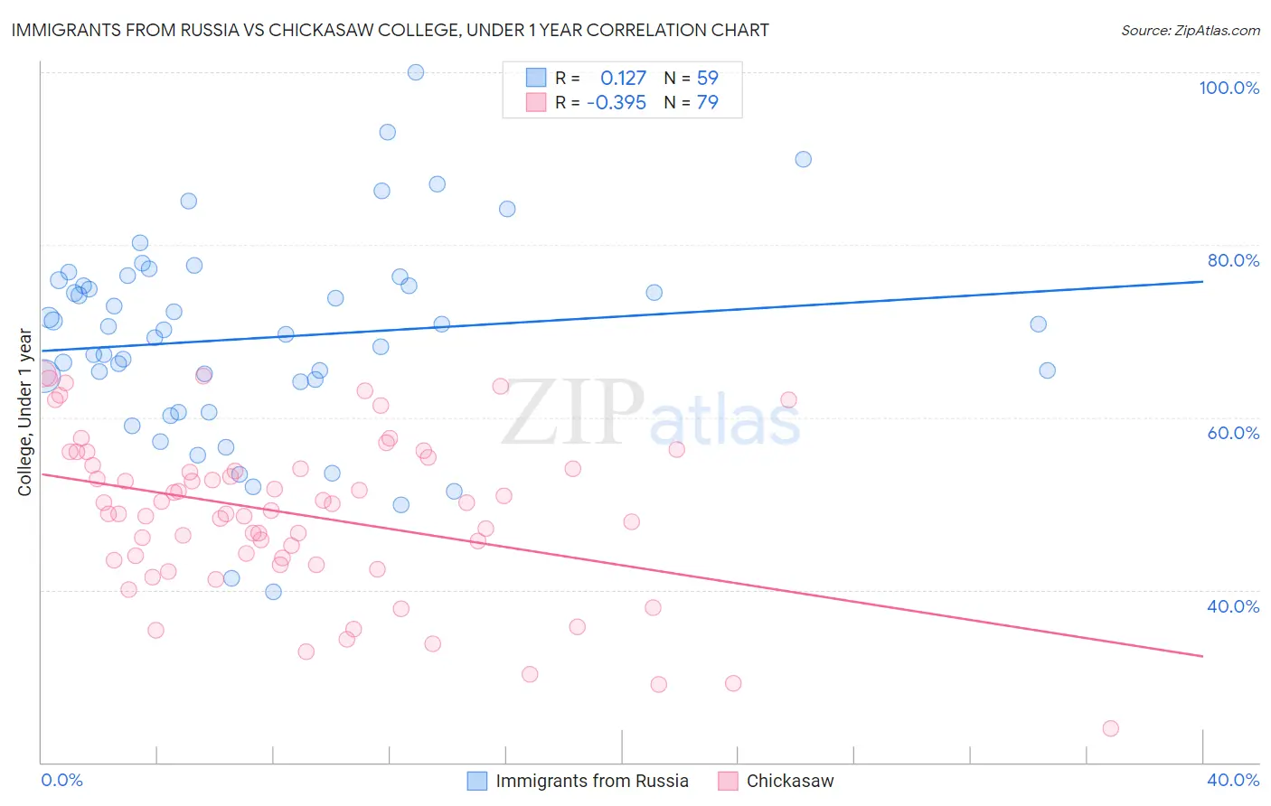 Immigrants from Russia vs Chickasaw College, Under 1 year