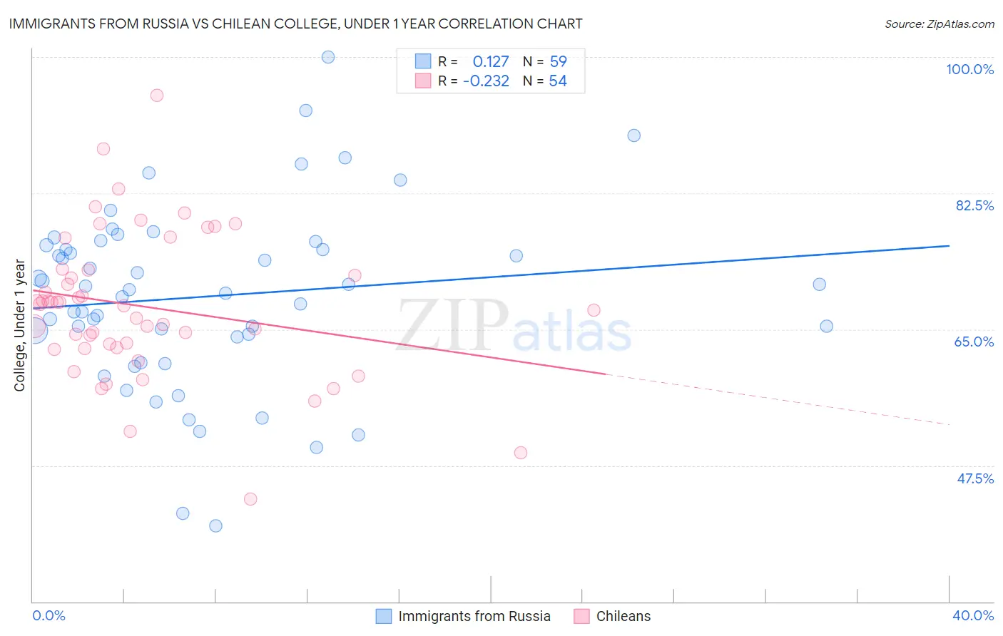 Immigrants from Russia vs Chilean College, Under 1 year