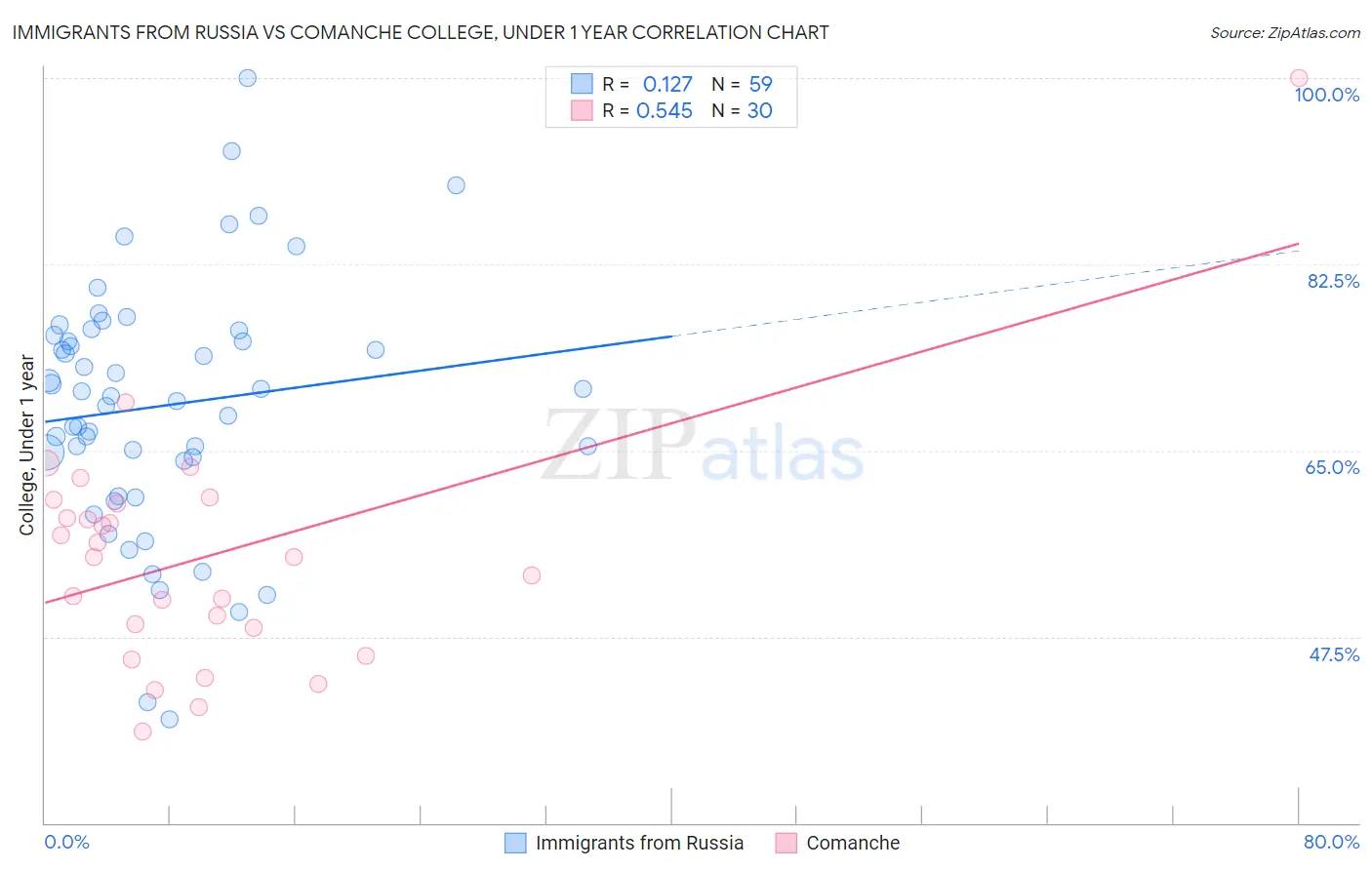 Immigrants from Russia vs Comanche College, Under 1 year