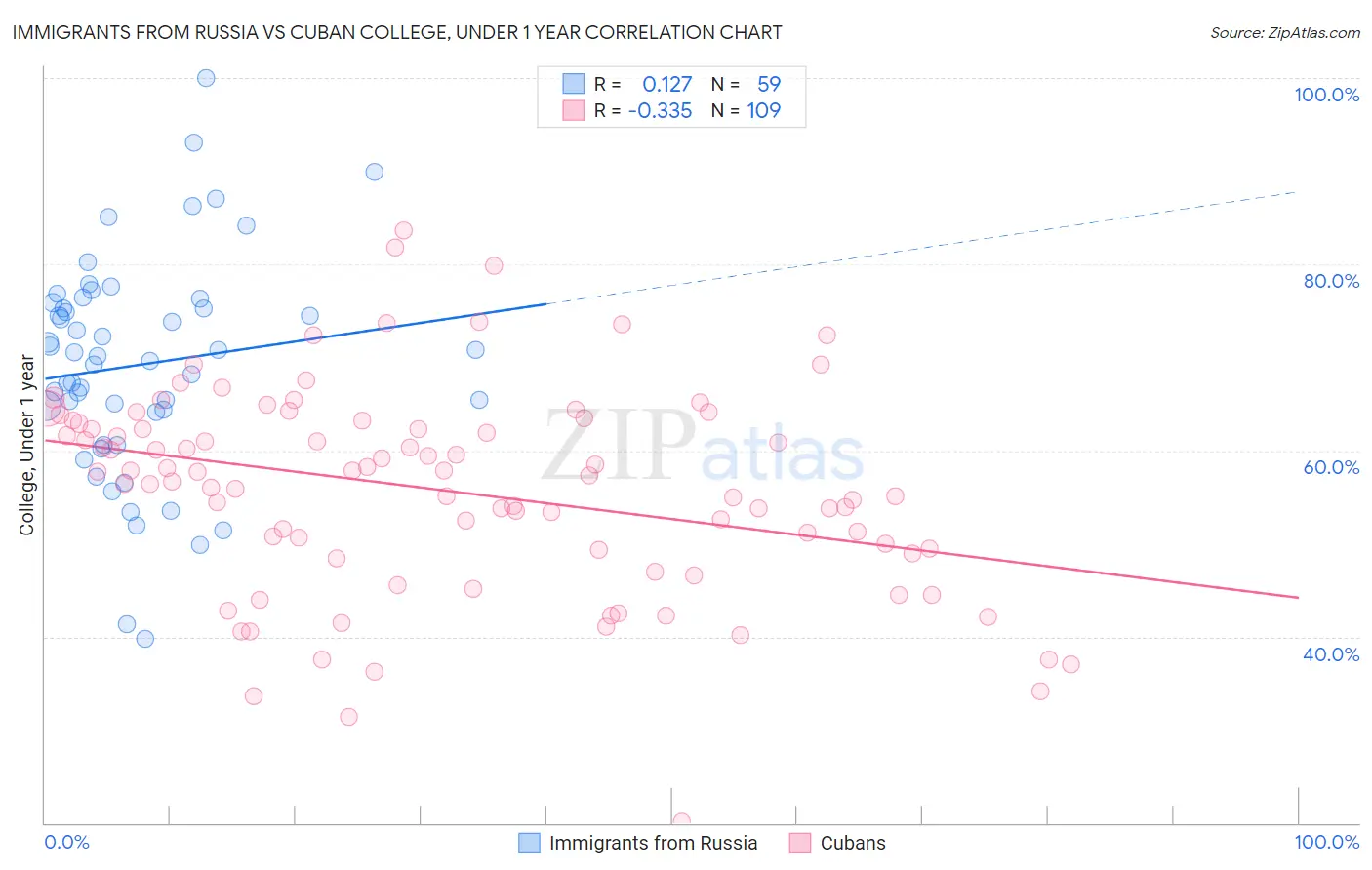 Immigrants from Russia vs Cuban College, Under 1 year