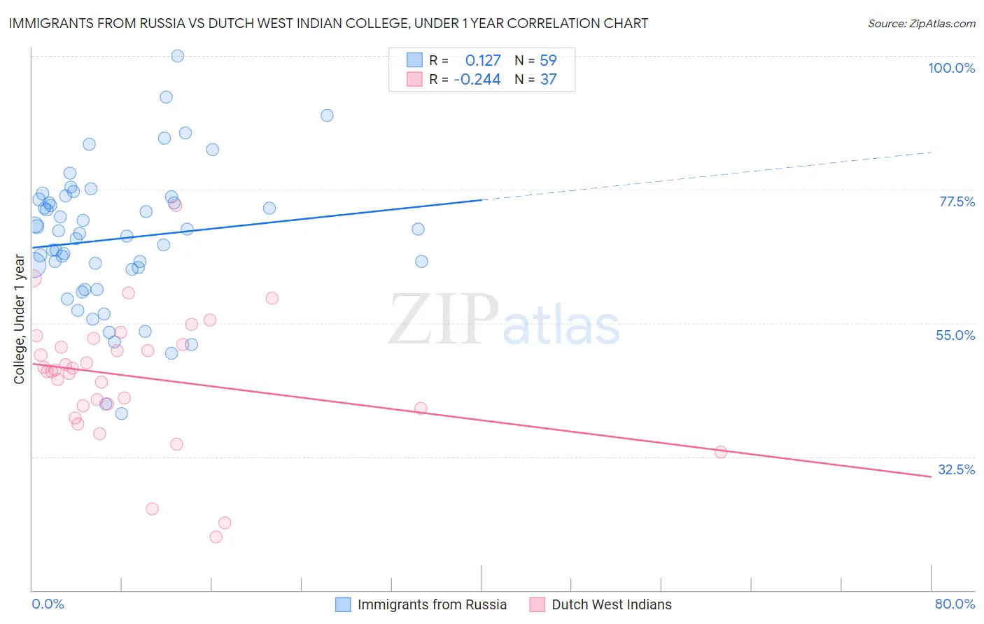 Immigrants from Russia vs Dutch West Indian College, Under 1 year