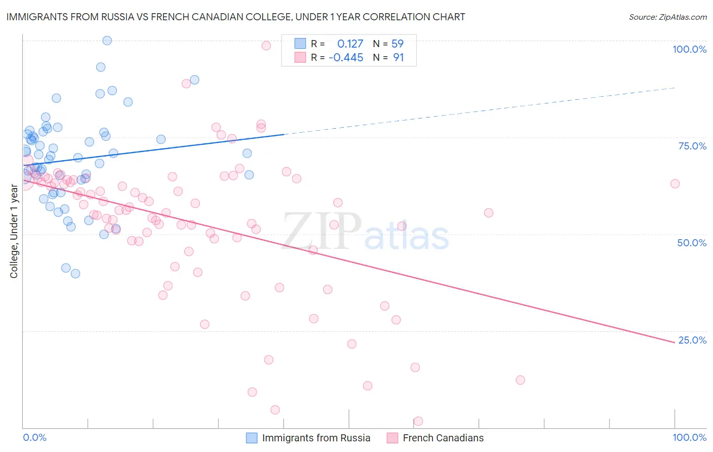 Immigrants from Russia vs French Canadian College, Under 1 year