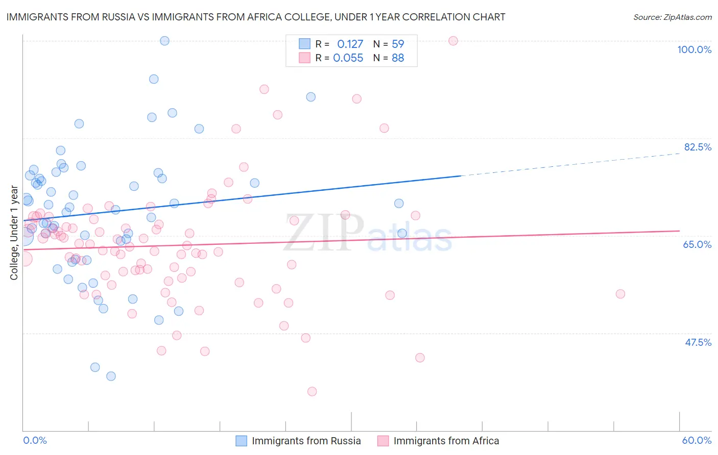 Immigrants from Russia vs Immigrants from Africa College, Under 1 year