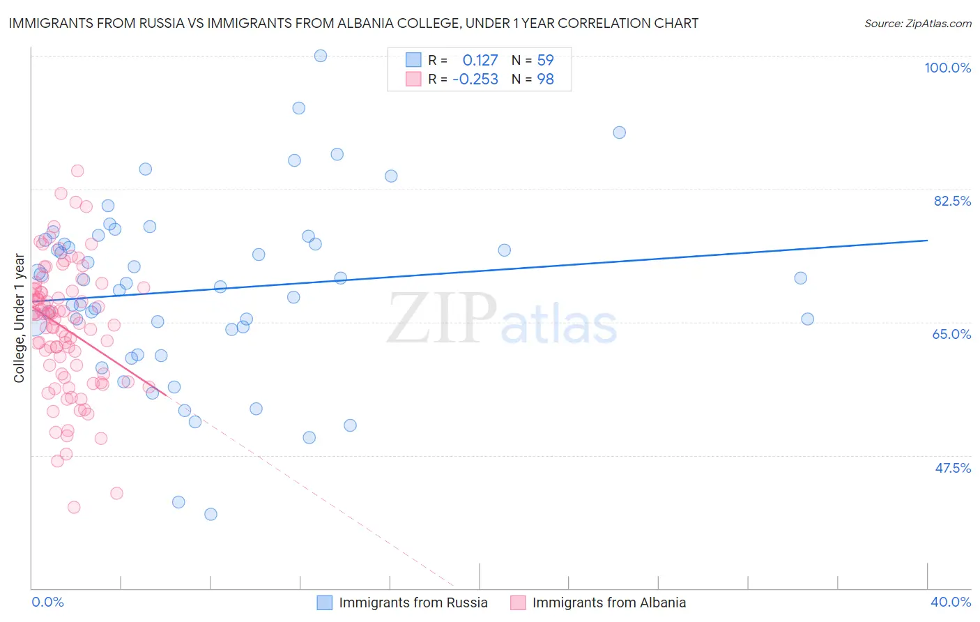 Immigrants from Russia vs Immigrants from Albania College, Under 1 year