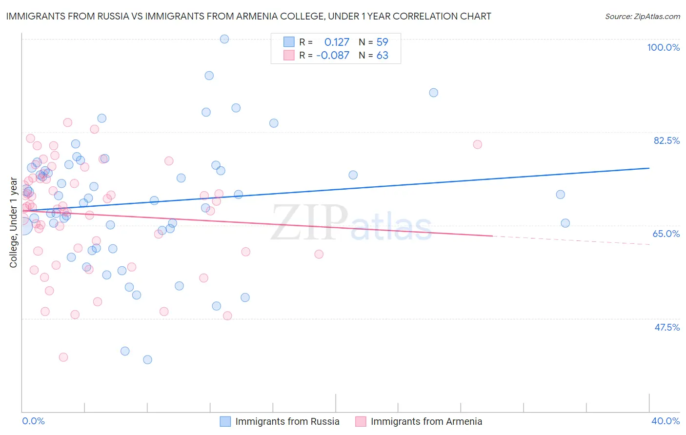 Immigrants from Russia vs Immigrants from Armenia College, Under 1 year