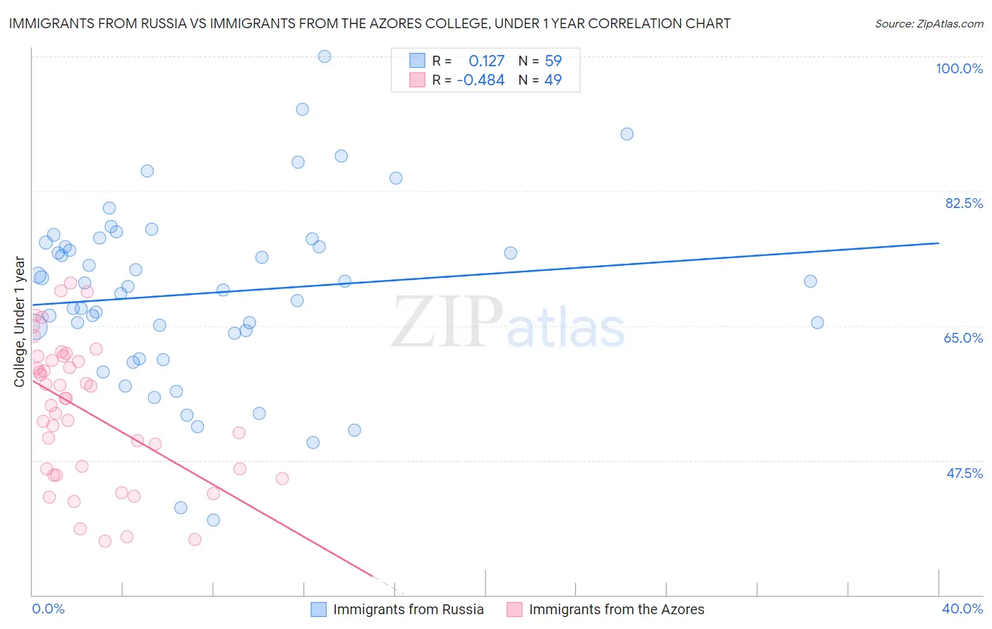 Immigrants from Russia vs Immigrants from the Azores College, Under 1 year