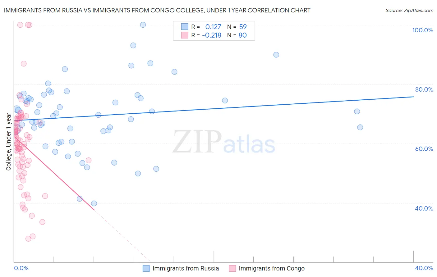 Immigrants from Russia vs Immigrants from Congo College, Under 1 year