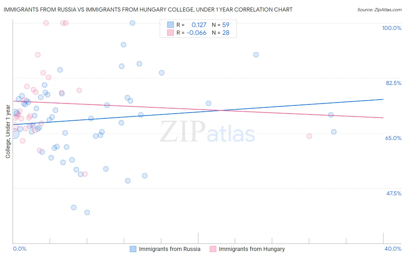 Immigrants from Russia vs Immigrants from Hungary College, Under 1 year