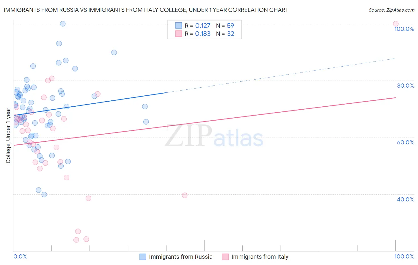 Immigrants from Russia vs Immigrants from Italy College, Under 1 year