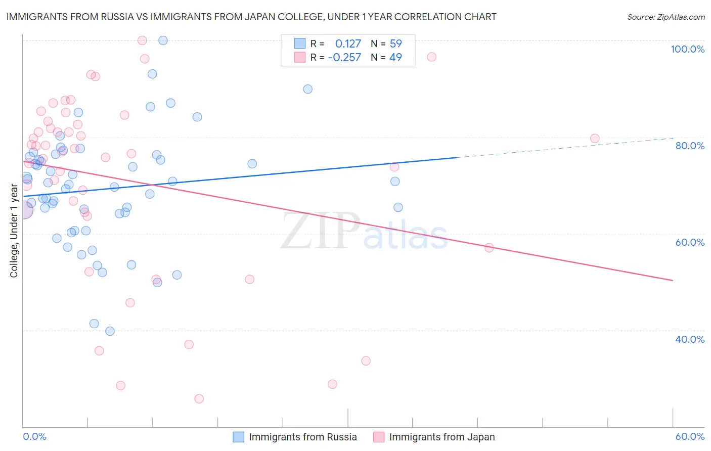 Immigrants from Russia vs Immigrants from Japan College, Under 1 year