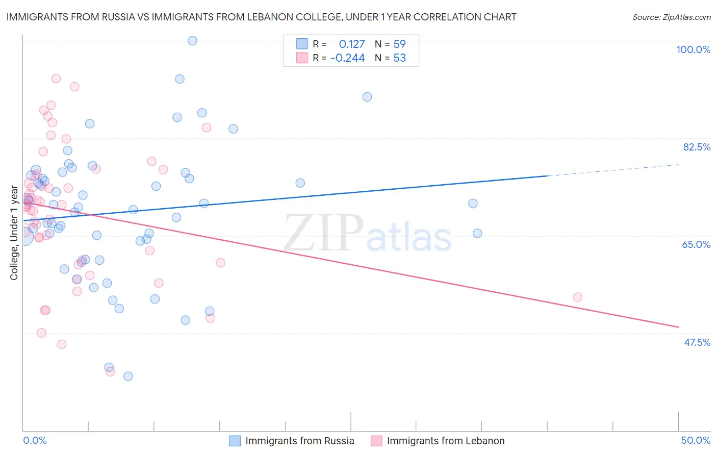 Immigrants from Russia vs Immigrants from Lebanon College, Under 1 year