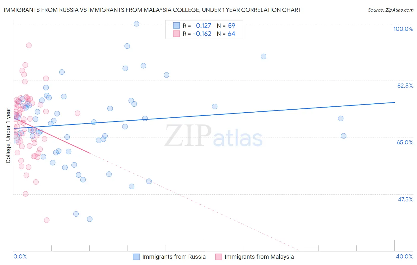 Immigrants from Russia vs Immigrants from Malaysia College, Under 1 year