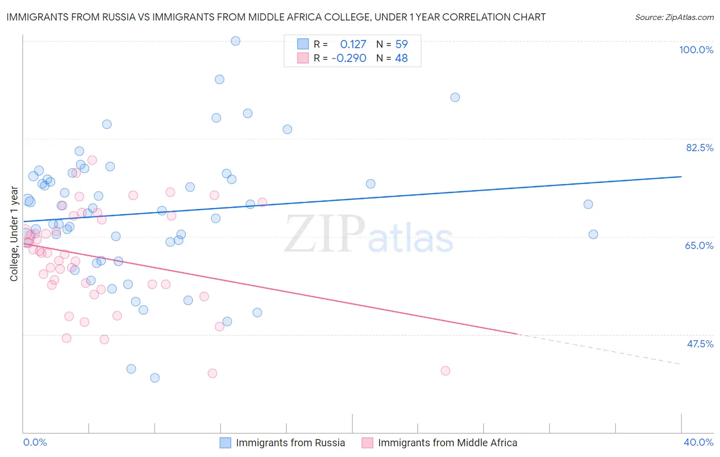 Immigrants from Russia vs Immigrants from Middle Africa College, Under 1 year