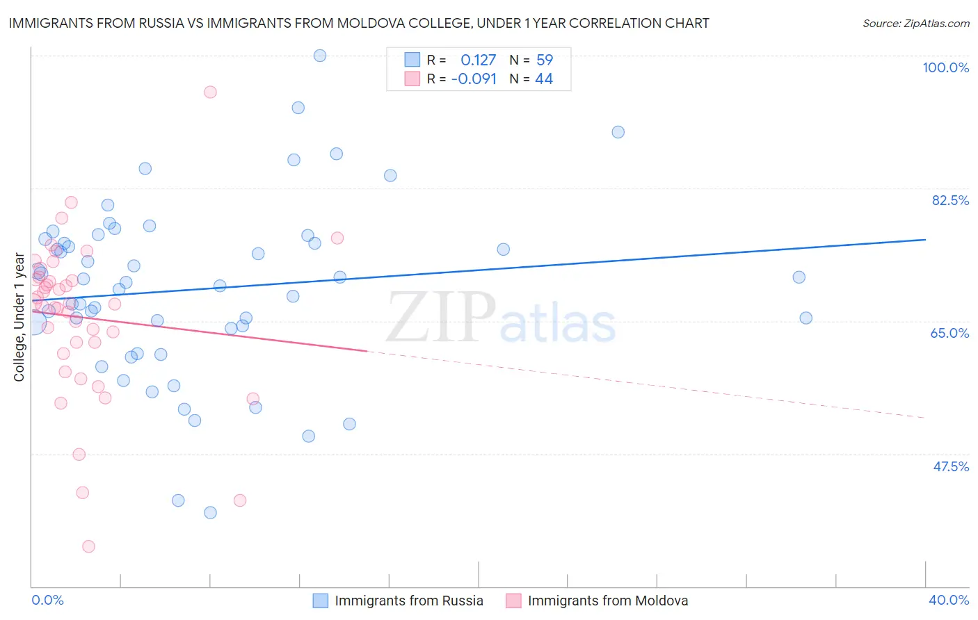 Immigrants from Russia vs Immigrants from Moldova College, Under 1 year