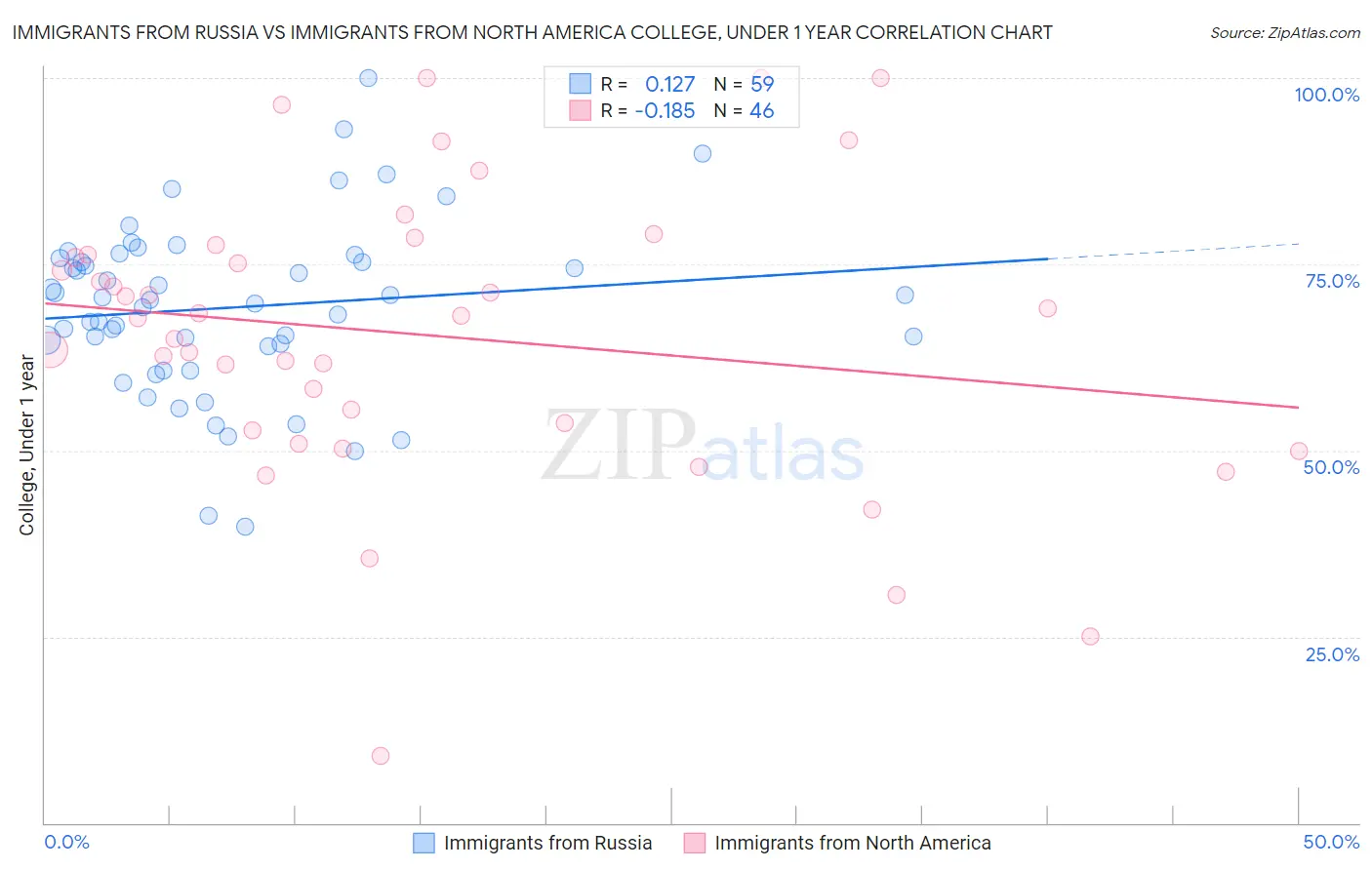 Immigrants from Russia vs Immigrants from North America College, Under 1 year