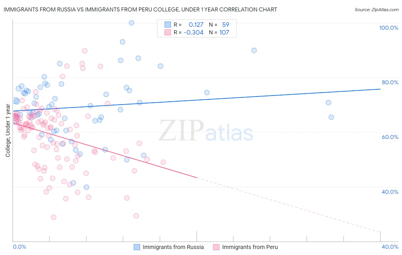 Immigrants from Russia vs Immigrants from Peru College, Under 1 year