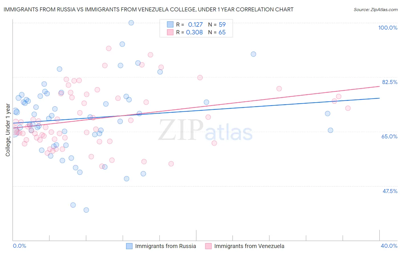 Immigrants from Russia vs Immigrants from Venezuela College, Under 1 year