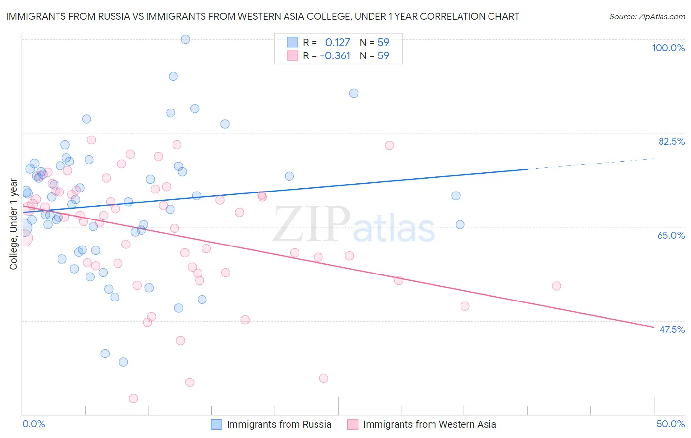 Immigrants from Russia vs Immigrants from Western Asia College, Under 1 year