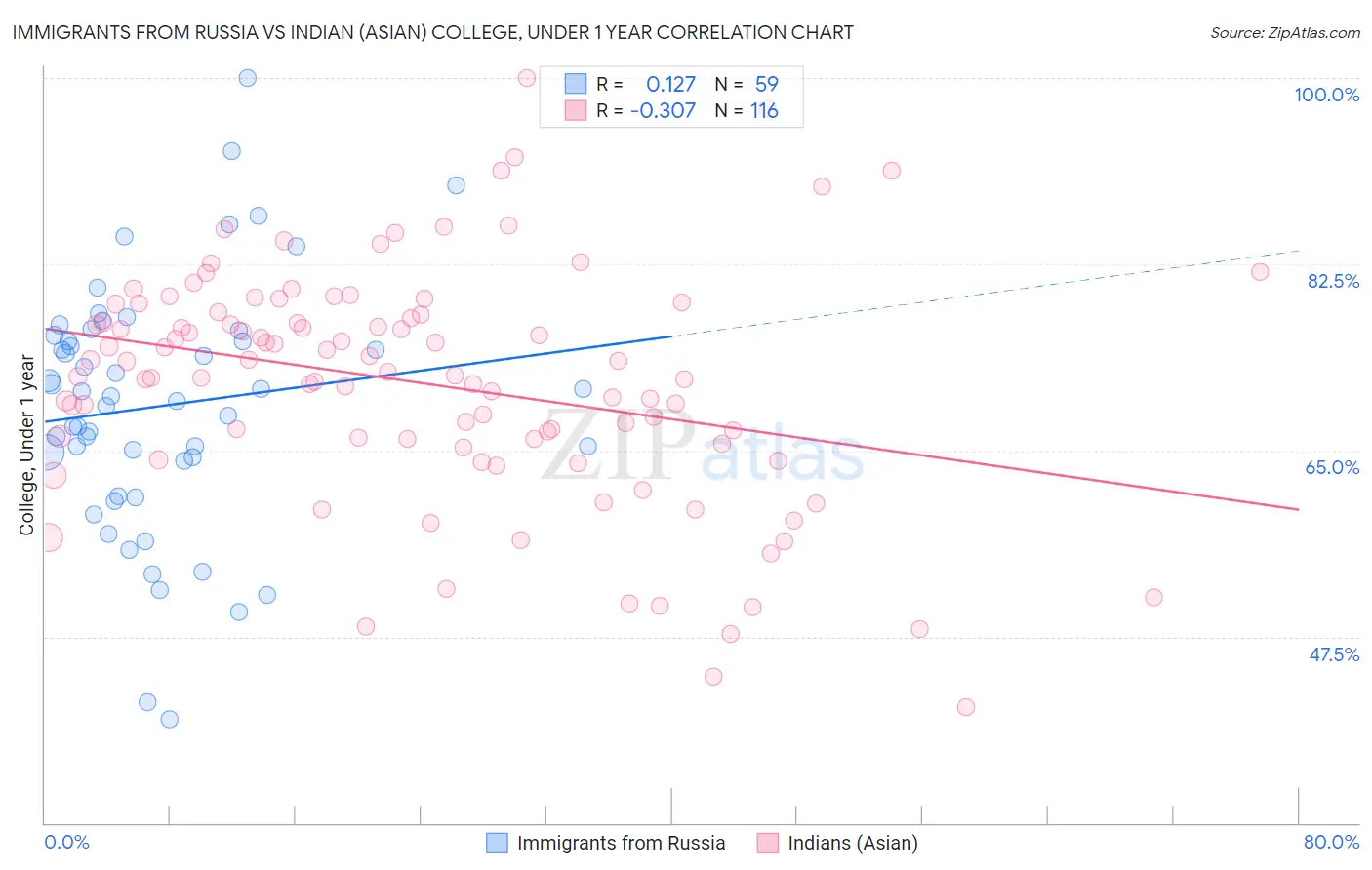 Immigrants from Russia vs Indian (Asian) College, Under 1 year