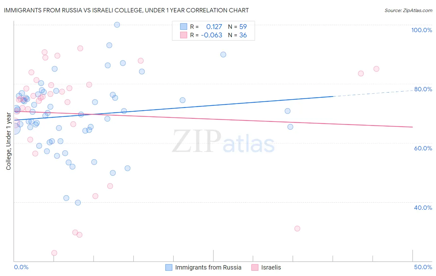 Immigrants from Russia vs Israeli College, Under 1 year