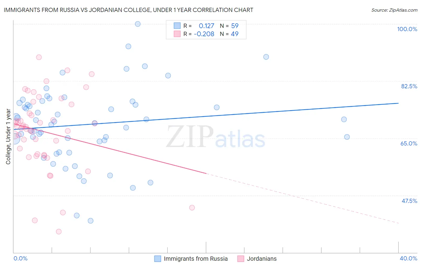 Immigrants from Russia vs Jordanian College, Under 1 year