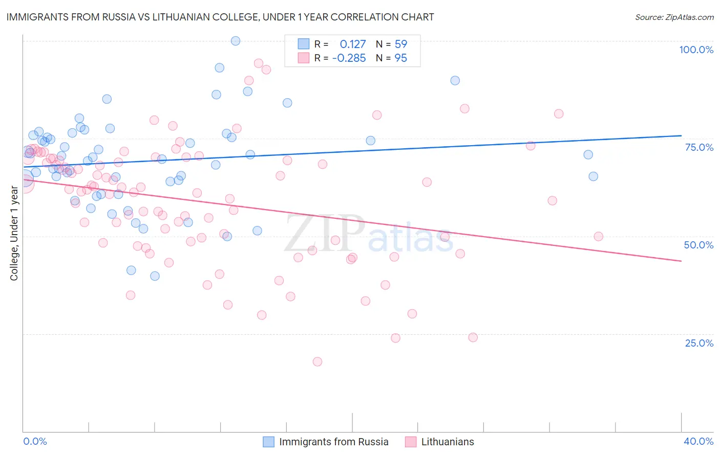 Immigrants from Russia vs Lithuanian College, Under 1 year