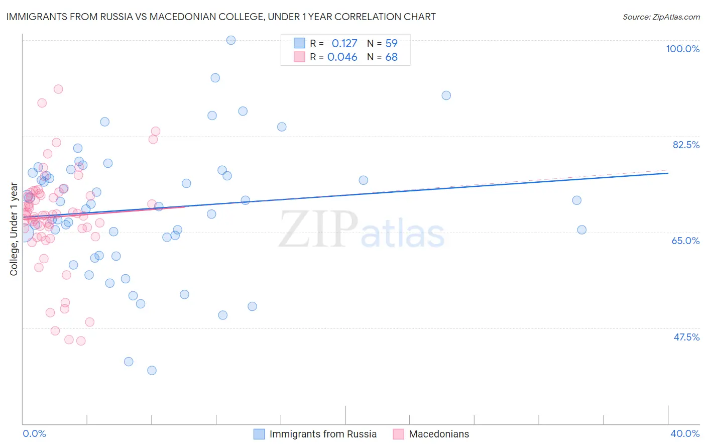 Immigrants from Russia vs Macedonian College, Under 1 year