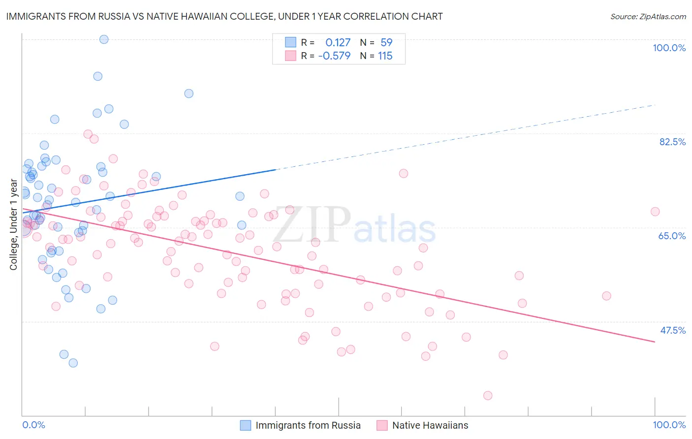 Immigrants from Russia vs Native Hawaiian College, Under 1 year