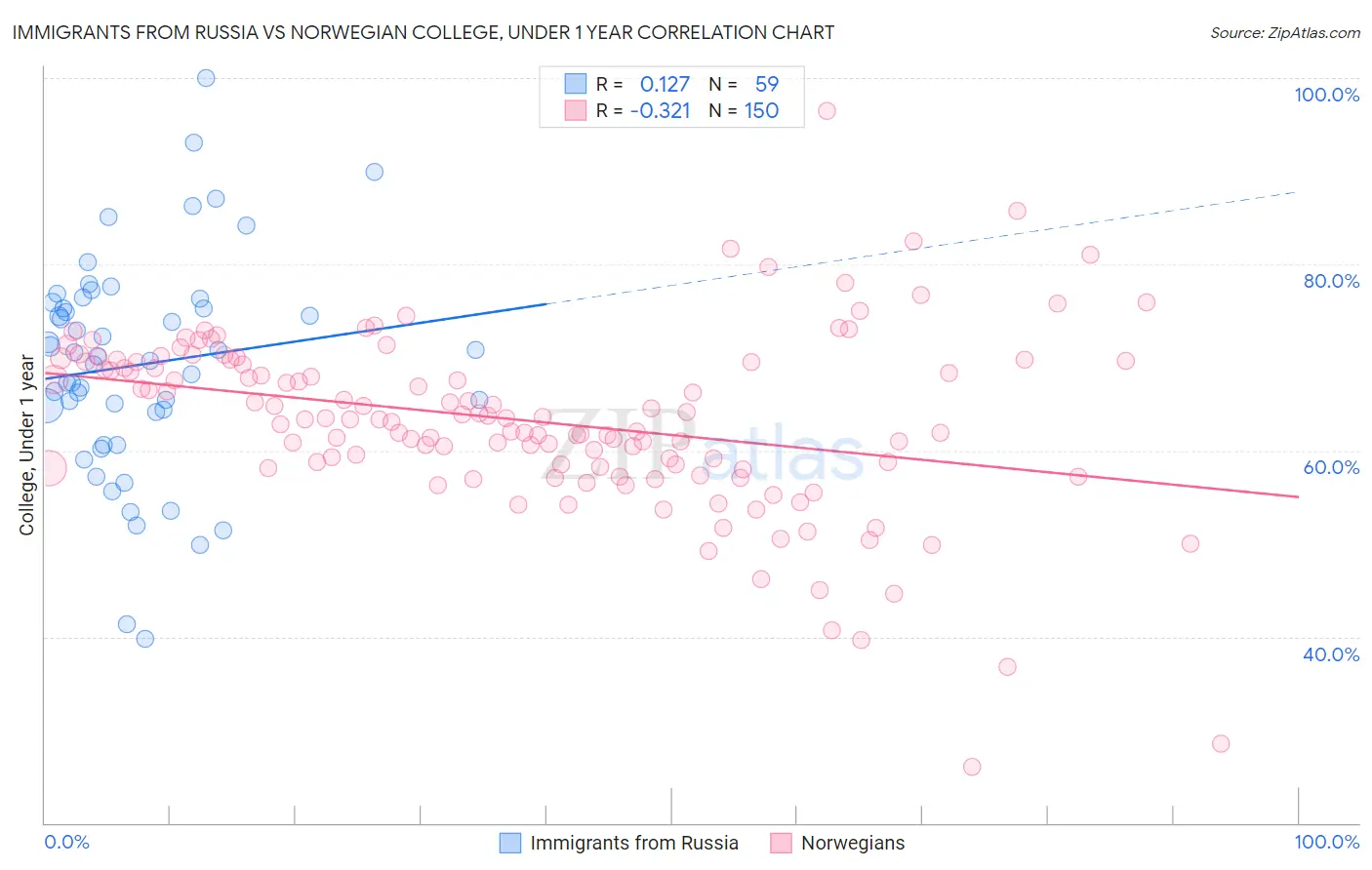 Immigrants from Russia vs Norwegian College, Under 1 year