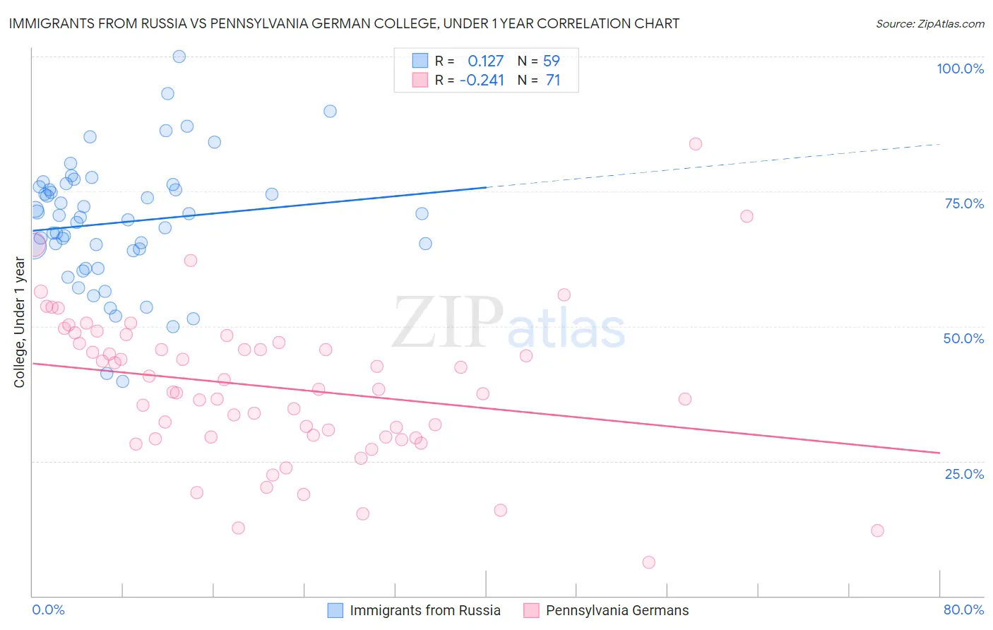 Immigrants from Russia vs Pennsylvania German College, Under 1 year