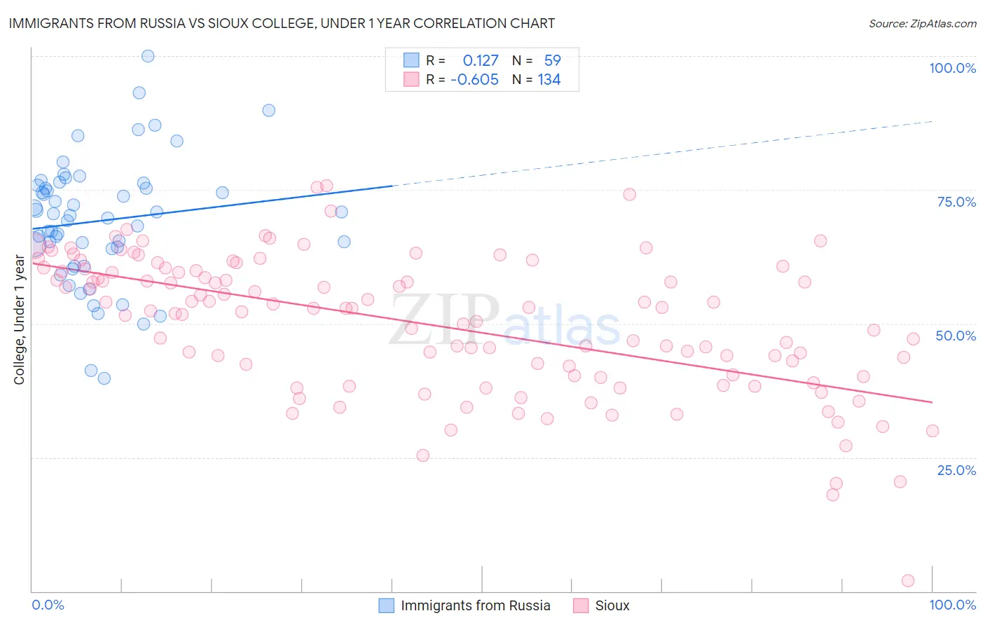 Immigrants from Russia vs Sioux College, Under 1 year