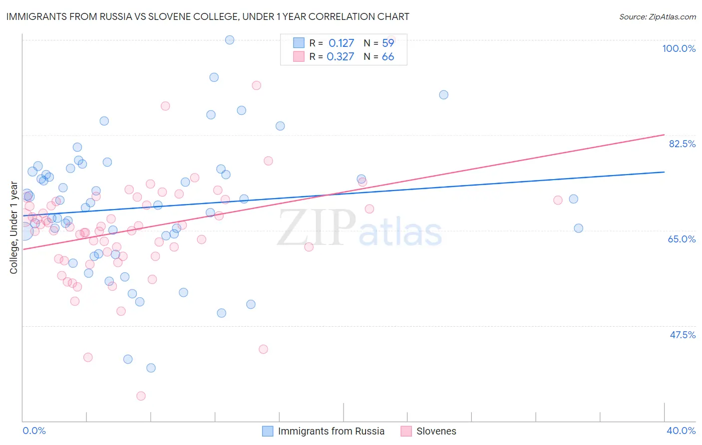 Immigrants from Russia vs Slovene College, Under 1 year