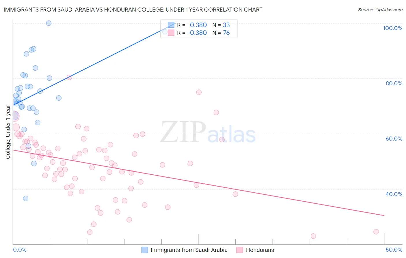 Immigrants from Saudi Arabia vs Honduran College, Under 1 year