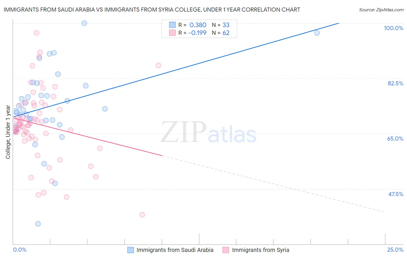 Immigrants from Saudi Arabia vs Immigrants from Syria College, Under 1 year