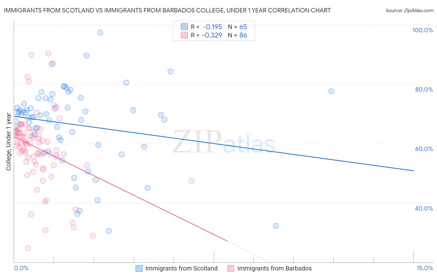 Immigrants from Scotland vs Immigrants from Barbados College, Under 1 year