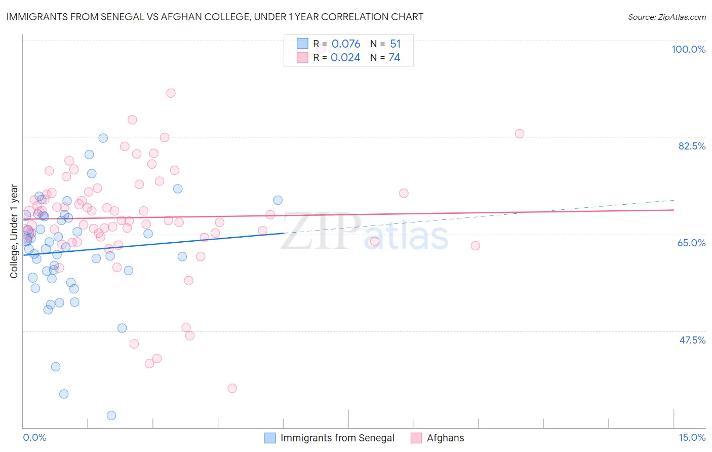 Immigrants from Senegal vs Afghan College, Under 1 year