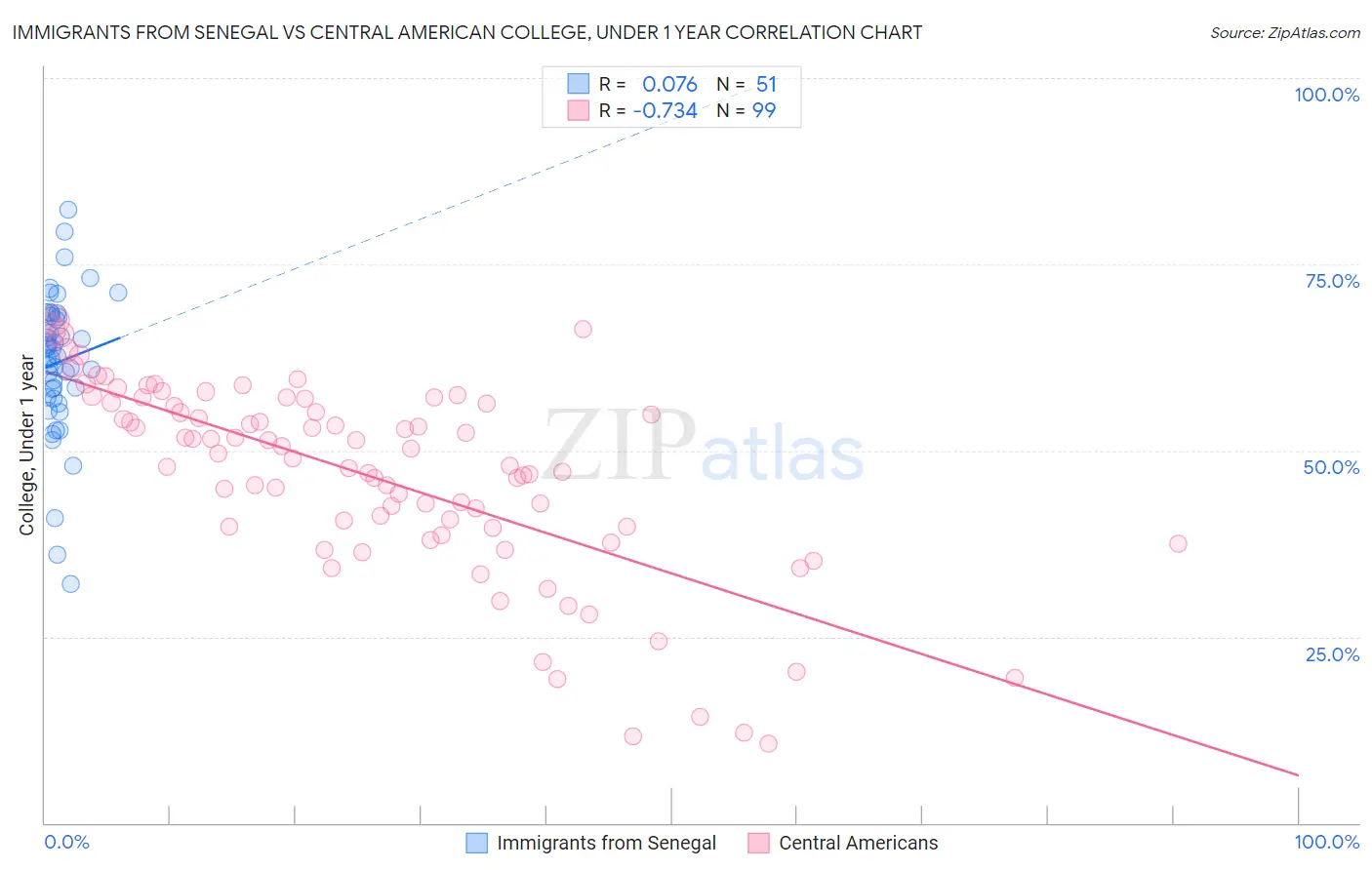 Immigrants from Senegal vs Central American College, Under 1 year