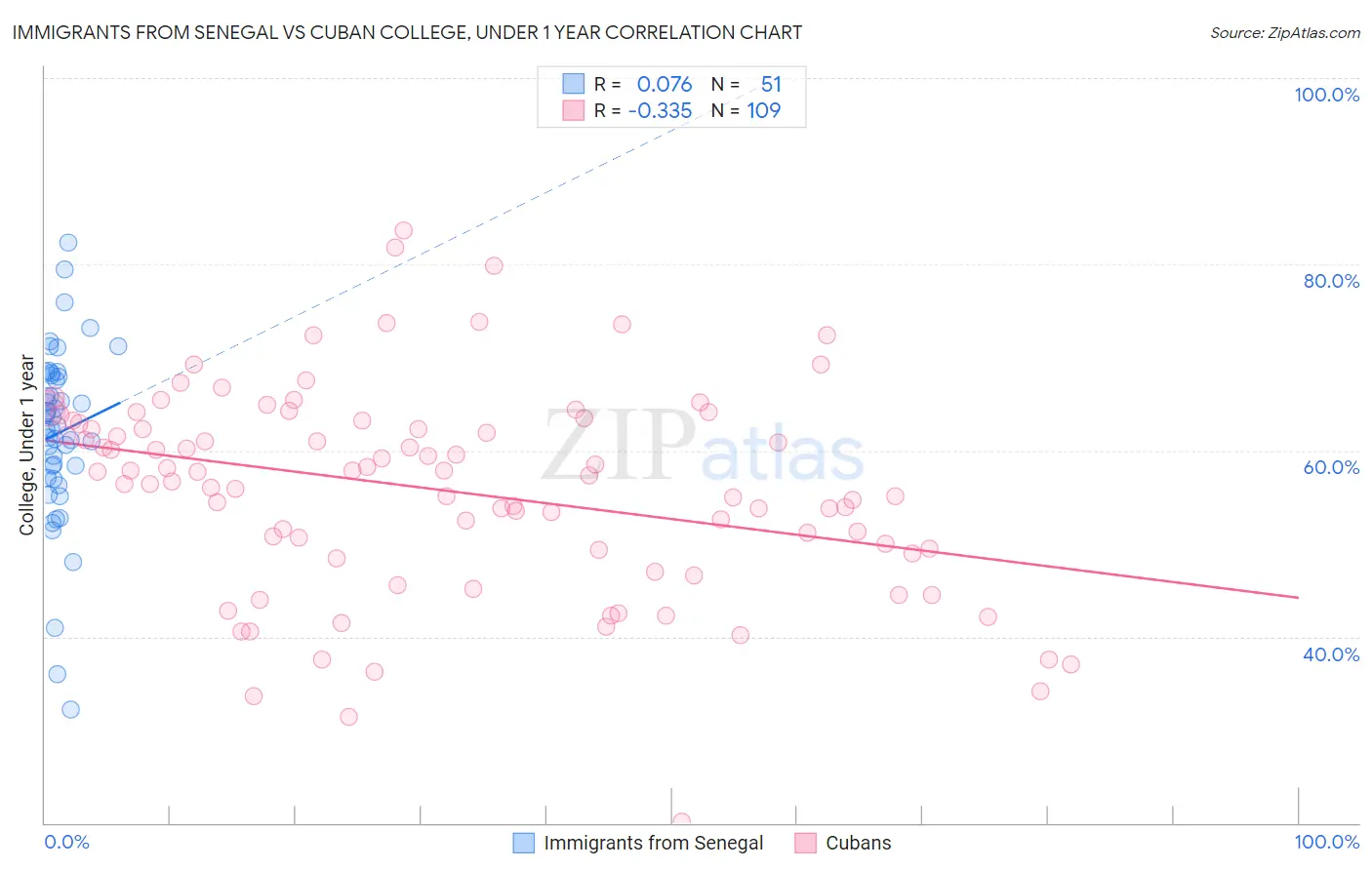 Immigrants from Senegal vs Cuban College, Under 1 year